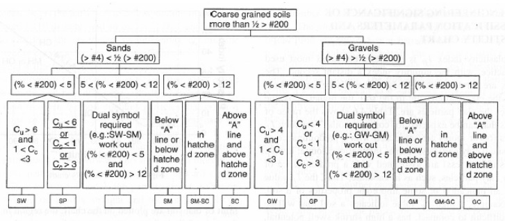 Uscs Soil Classification Flow Chart